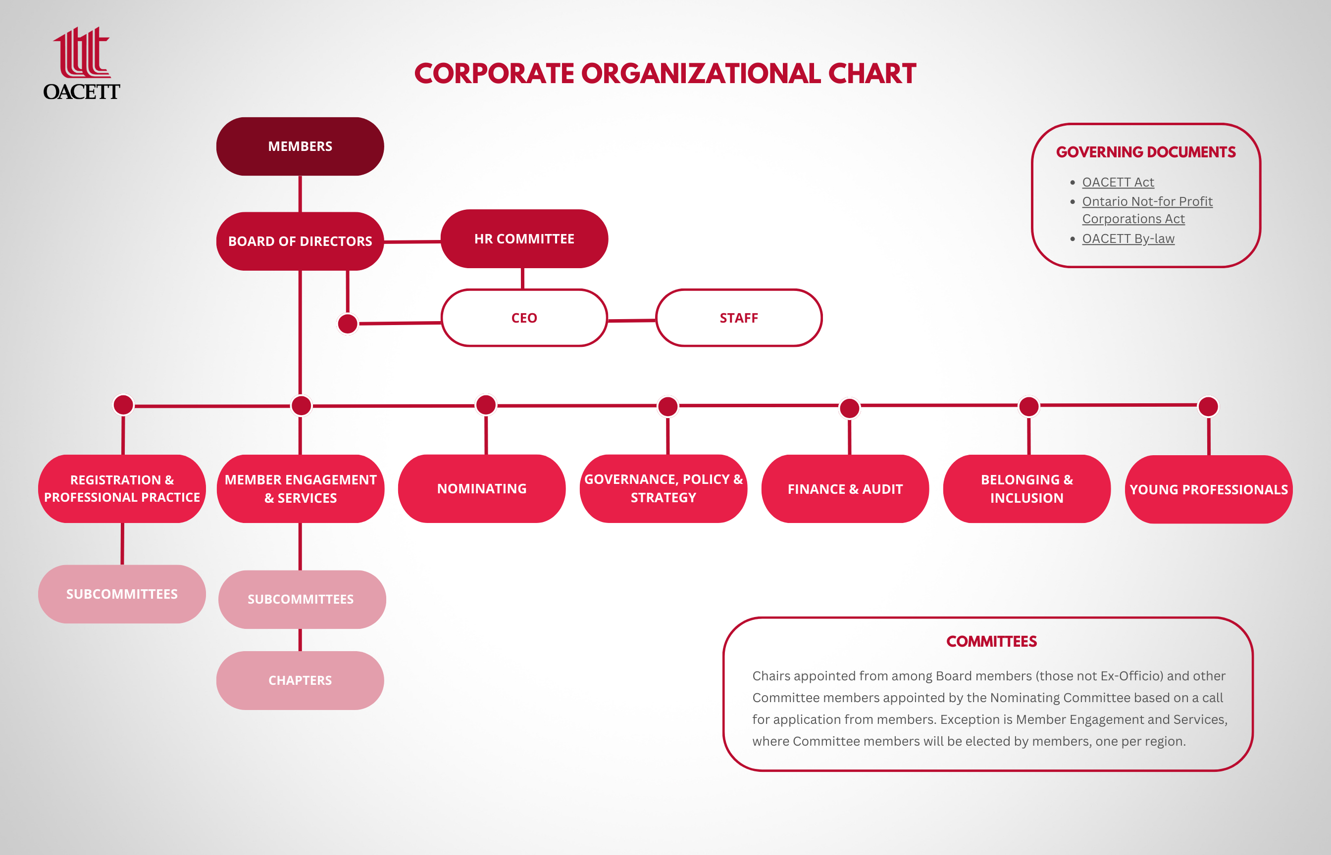 OACETT organizational chart displaying the hierarchy from members to the board of directors, committees, and subcommittees, covering HR, finance, governance, diversity, and member engagement.