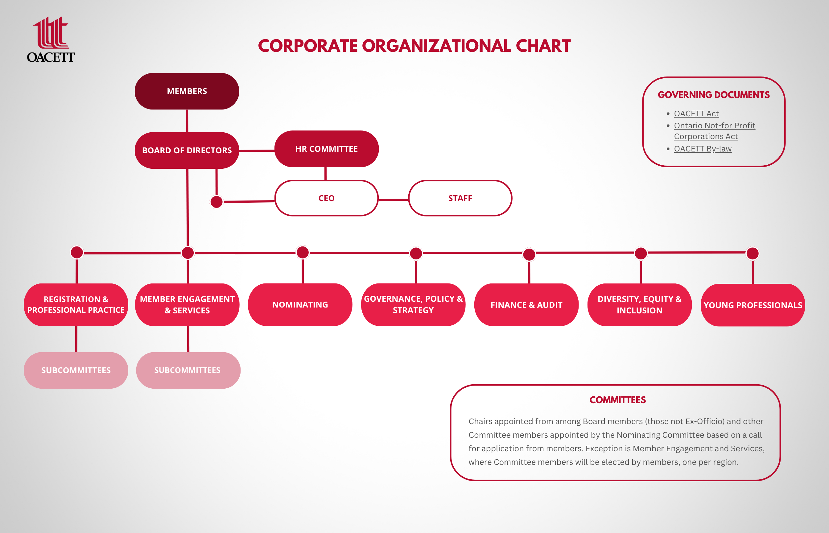 OACETT organizational chart displaying the hierarchy from members to the board of directors, committees, and subcommittees, covering HR, finance, governance, diversity, and member engagement.